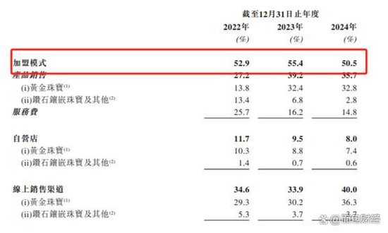 钱生财 周六福港股IPO：依赖加盟模式 上市前夕分红