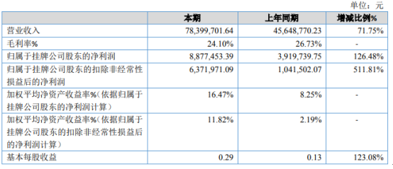 策略吧 天利热工2020年净利887.75万增长126.48% 订单增加