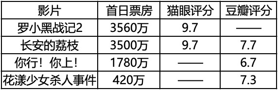 优配资 暑期档过半，大招已经不多了