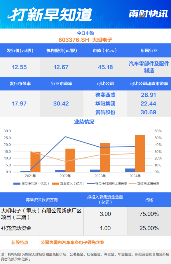 优配网 比亚迪“小伙伴” 汽车电子龙头今日申购 另有一只新股上市丨打新早知道
